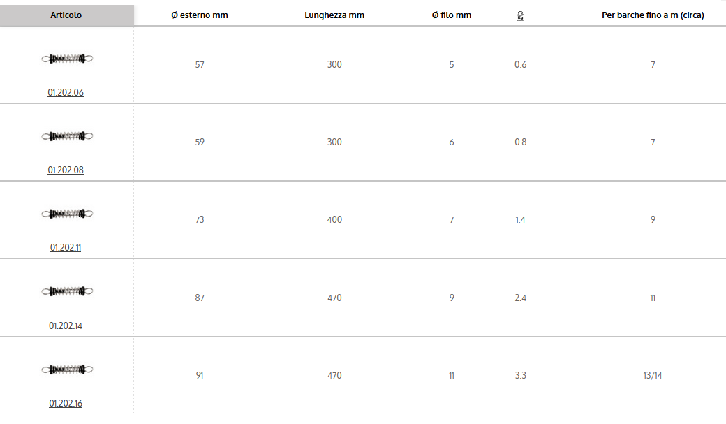 Molla ormeggio in acciaio inox lucidato con piattelli anticigolio COD 01.202.xx
