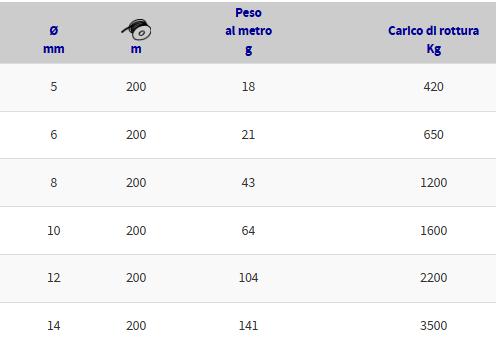 DOPPIA TRECCIA 100% POLIESTERE ALTA TENACITÁ PER SCOTTE BOBINA 200 Mt.