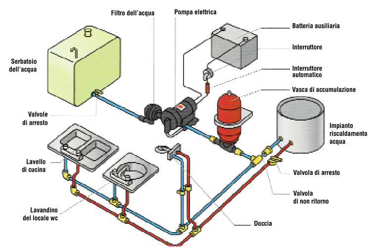 IDRAULICA FRIGORIFERI FORNELLI