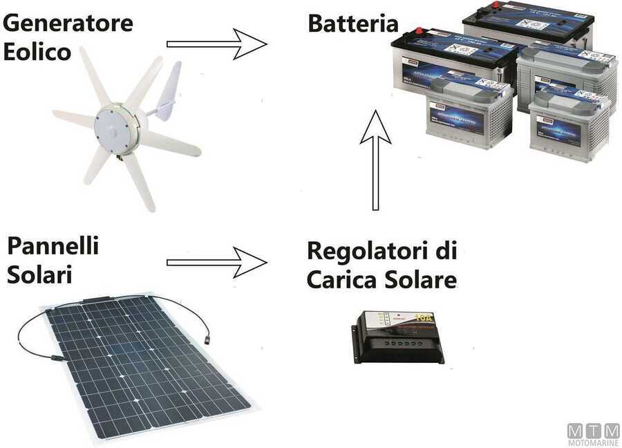 Generatore Eolico