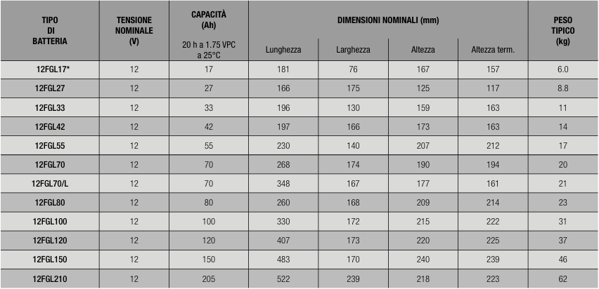 FIAMM Batteria AGM ermetica al piombo 12V